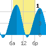 Oak Branch tide chart for Tuesday, March 1, 2022