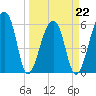 Oak Branch tide chart for Tuesday, March 22, 2022