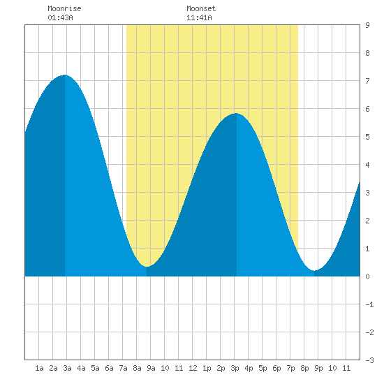 Oak Branch tide chart for Thursday, March 24, 2022
