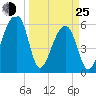 Oak Branch tide chart for Friday, March 25, 2022