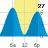 Oak Branch tide chart for Sunday, March 27, 2022