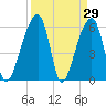 Oak Branch tide chart for Tuesday, March 29, 2022