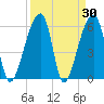 Oak Branch tide chart for Wednesday, March 30, 2022