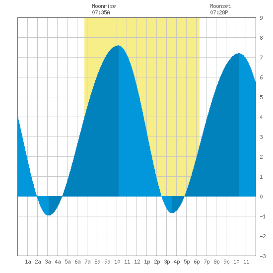 Oak Branch tide chart for Thursday, March 3, 2022