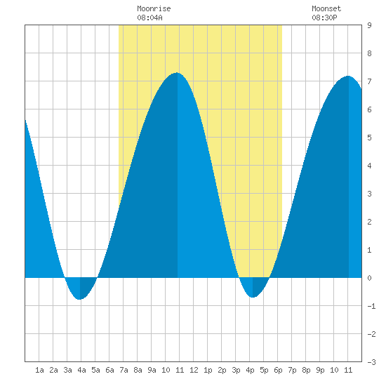 Oak Branch tide chart for Friday, March 4, 2022
