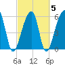 Oak Branch tide chart for Saturday, March 5, 2022
