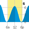 Oak Branch tide chart for Sunday, March 6, 2022