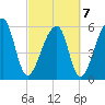Oak Branch tide chart for Monday, March 7, 2022