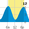 Oak Branch tide chart for Tuesday, April 12, 2022
