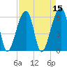 Oak Branch tide chart for Friday, April 15, 2022
