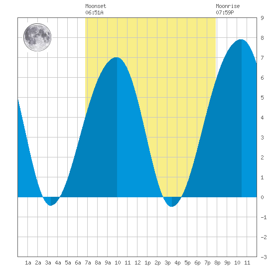 Oak Branch tide chart for Saturday, April 16, 2022