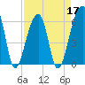 Oak Branch tide chart for Sunday, April 17, 2022