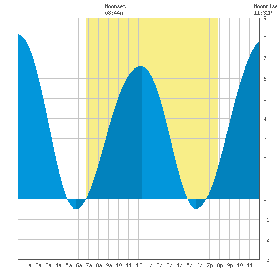 Oak Branch tide chart for Tuesday, April 19, 2022