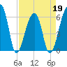 Oak Branch tide chart for Tuesday, April 19, 2022
