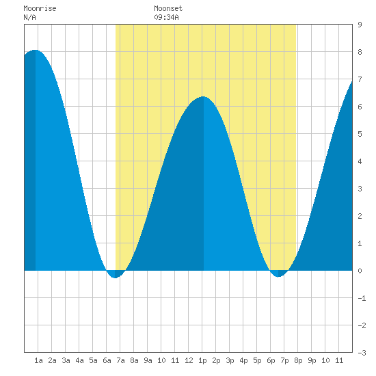 Oak Branch tide chart for Wednesday, April 20, 2022