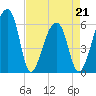 Oak Branch tide chart for Thursday, April 21, 2022