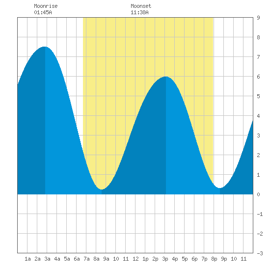 Oak Branch tide chart for Friday, April 22, 2022