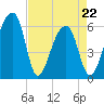 Oak Branch tide chart for Friday, April 22, 2022