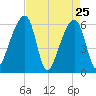 Oak Branch tide chart for Monday, April 25, 2022