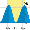 Oak Branch tide chart for Tuesday, April 26, 2022