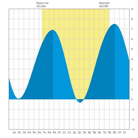 Oak Branch tide chart for Thursday, April 28, 2022