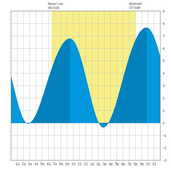 Oak Branch tide chart for Friday, April 29, 2022