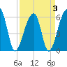 Oak Branch tide chart for Sunday, April 3, 2022
