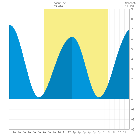 Oak Branch tide chart for Monday, April 4, 2022