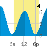 Oak Branch tide chart for Monday, April 4, 2022