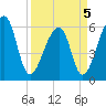 Oak Branch tide chart for Tuesday, April 5, 2022