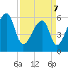 Oak Branch tide chart for Thursday, April 7, 2022