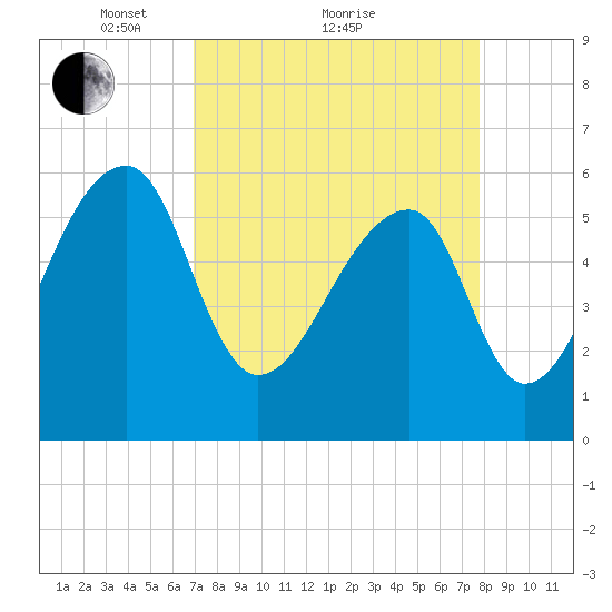 Oak Branch tide chart for Saturday, April 9, 2022