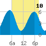 Oak Branch tide chart for Tuesday, May 10, 2022