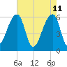 Oak Branch tide chart for Wednesday, May 11, 2022