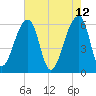 Oak Branch tide chart for Thursday, May 12, 2022