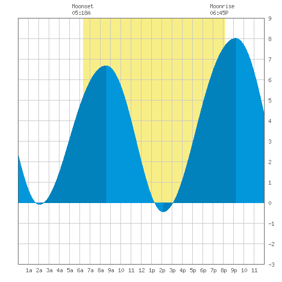 Oak Branch tide chart for Saturday, May 14, 2022