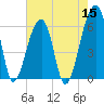 Oak Branch tide chart for Sunday, May 15, 2022