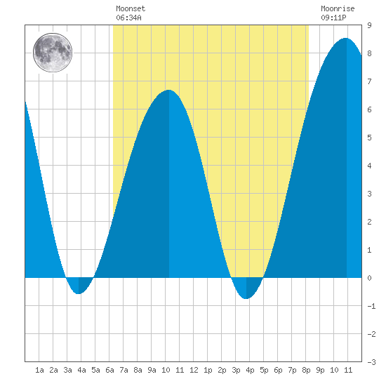 Oak Branch tide chart for Monday, May 16, 2022