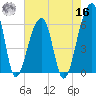 Oak Branch tide chart for Monday, May 16, 2022