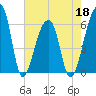 Oak Branch tide chart for Wednesday, May 18, 2022