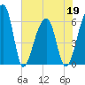 Oak Branch tide chart for Thursday, May 19, 2022