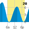 Oak Branch tide chart for Friday, May 20, 2022