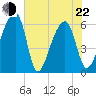 Oak Branch tide chart for Sunday, May 22, 2022