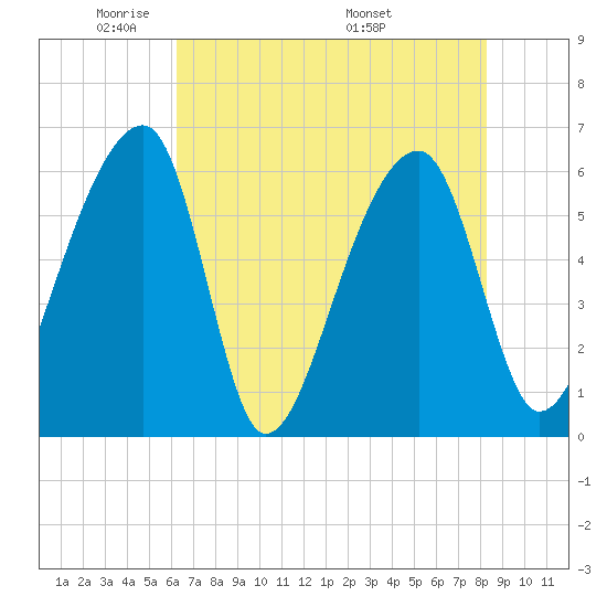 Oak Branch tide chart for Monday, May 23, 2022
