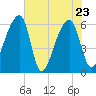 Oak Branch tide chart for Monday, May 23, 2022