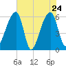 Oak Branch tide chart for Tuesday, May 24, 2022