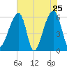 Oak Branch tide chart for Wednesday, May 25, 2022