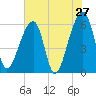 Oak Branch tide chart for Friday, May 27, 2022