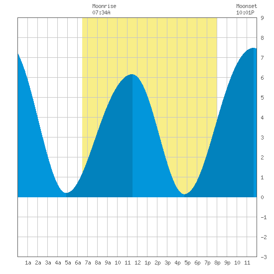 Oak Branch tide chart for Monday, May 2, 2022