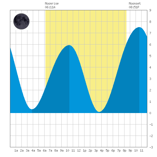 Oak Branch tide chart for Monday, May 30, 2022